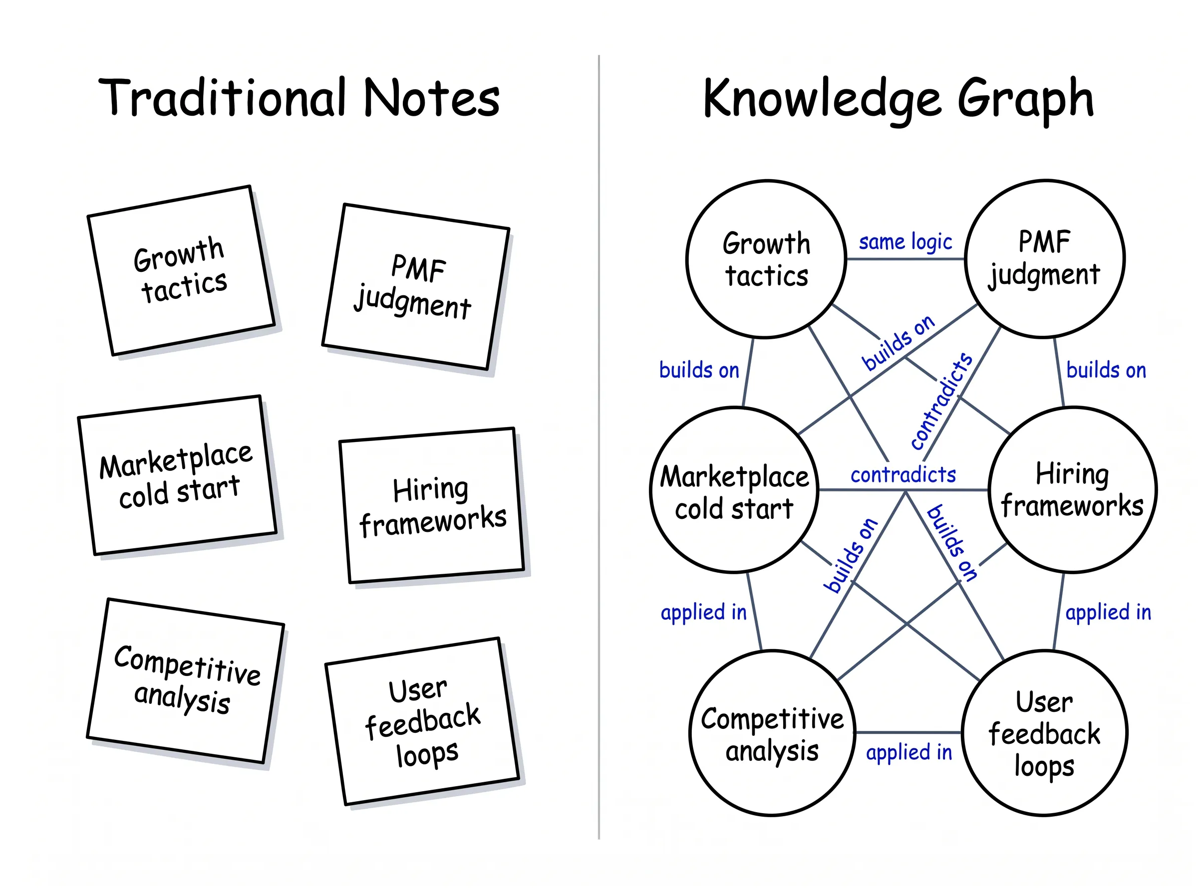 ITO Engine graph — edges as first-class objects connecting knowledge nodes across domains
