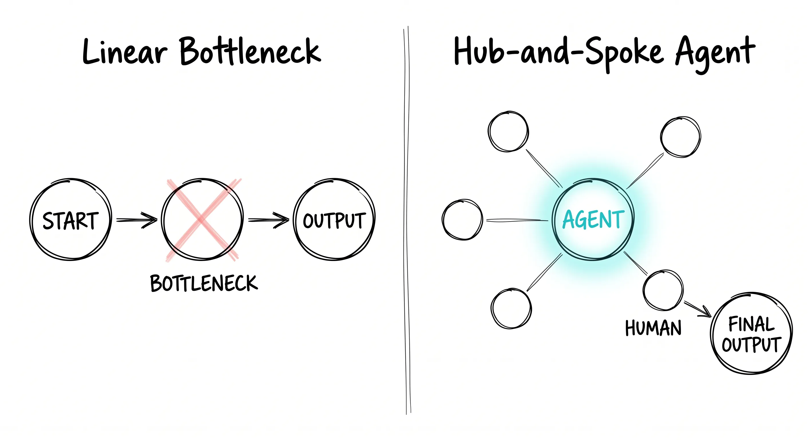 Workflow Redesign: bottleneck chain vs Agent-human hub